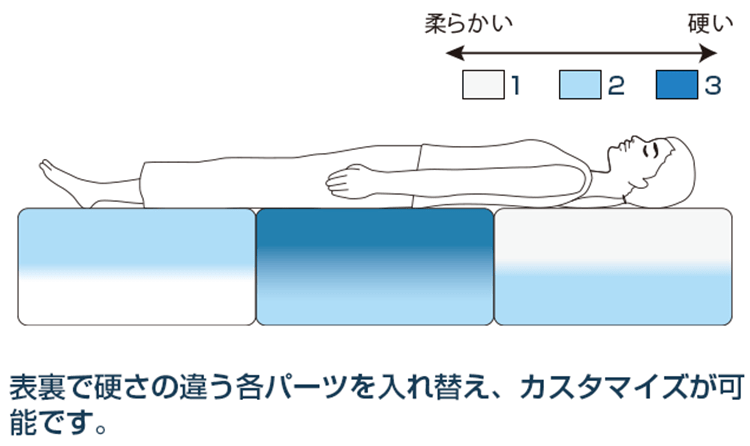 「マットの硬さを変えれらる」の詳細ですが、エアウィーヴベッドマットレスS04はマットレスが3分割のパーツになっており、それぞれ硬さが異なります。以下の図のように、好みに合わせてパーツを変えられるのが魅力です。