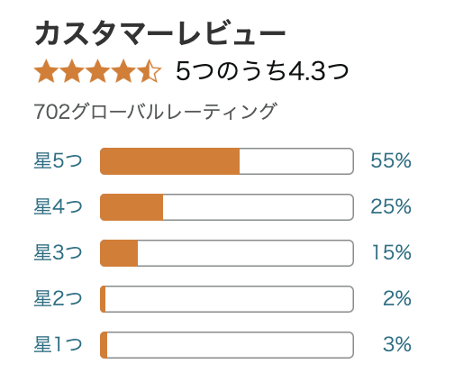 なお、Amazonのカスタマーレビューでは4.3の評価。星2以下のユーザーは5%でした。